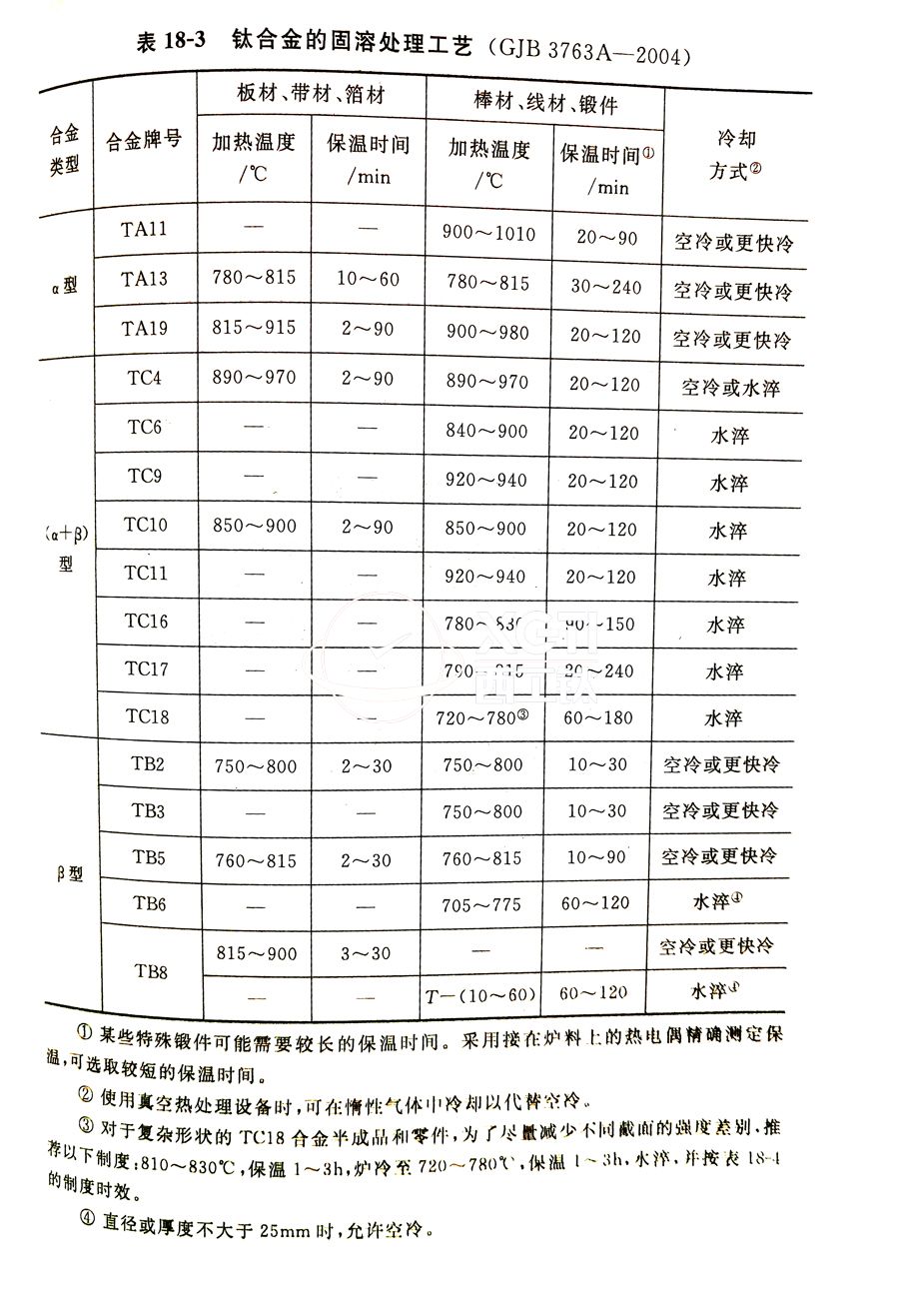 鈦合金棒、鈦合金鍛件的固溶處理工藝(GJB 3763A-2004)